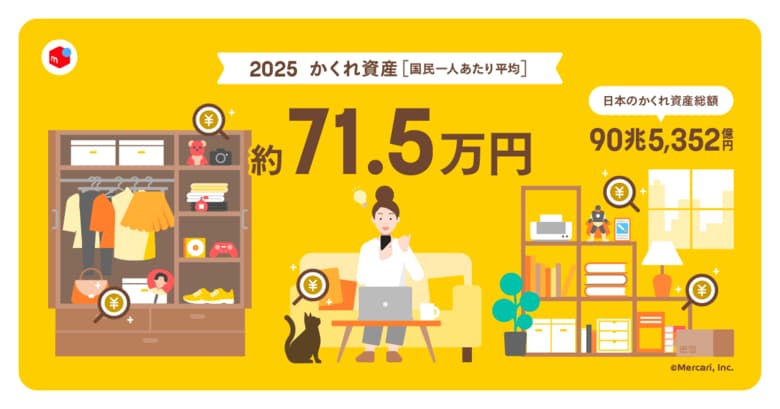 「2025年版 日本の家庭に眠る“かくれ資産”調査」 日本全国の“かくれ資産”は、推計約91兆円国民一人あたり平均71.5万円