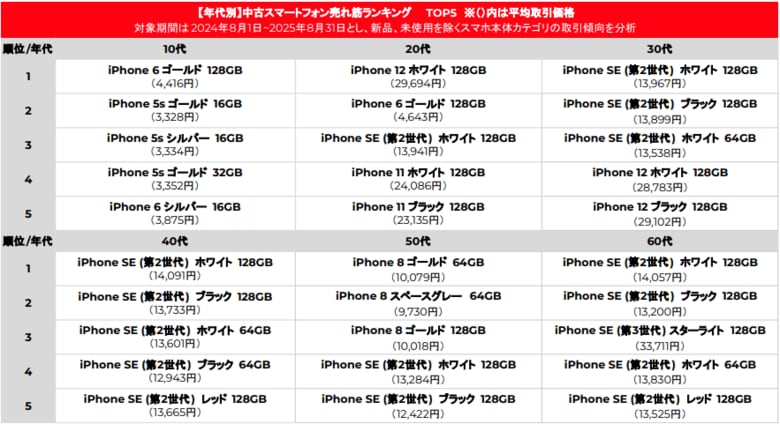 ＜「メルカリ」トレンド通信＞新型iPhone発表！中古スマートフォンを賢く販売するヒントを解説