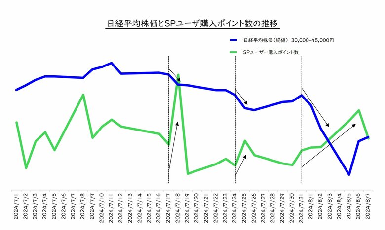 株価急落でも揺るがない!StockPointユーザー、ボラティリティの波を乗りこなす