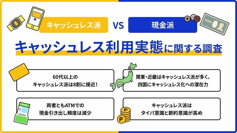 【Visa調査|キャッシュレス派VS現金派の実態】キャッシュレス派の現実は?60代以上では8割に接近!