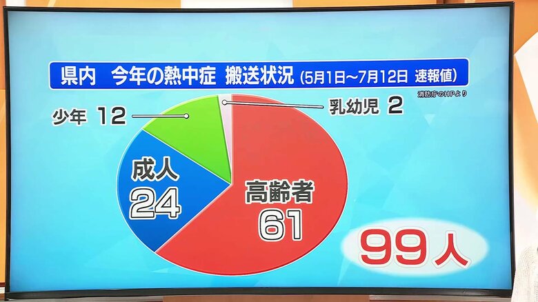 年齢区分別に見る搬送者の内訳