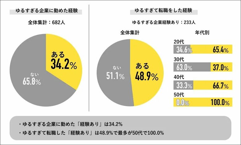 ゆるすぎる企業に勤めた経験 ゆるすぎて転職をした経験（提供：株式会社ライボ）