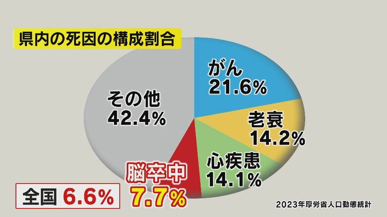 長野県内の死因の構成割合（2023年厚労省人口動態統計）