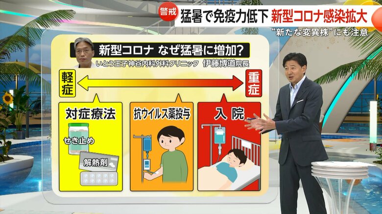 重い症状の場合は抗ウイルス薬を投与する場合もあるという現在のコロナの特徴