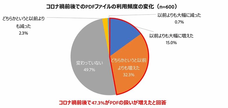 コロナ禍前後でのPDFファイルの利用頻度の変化（提供：アドビ）