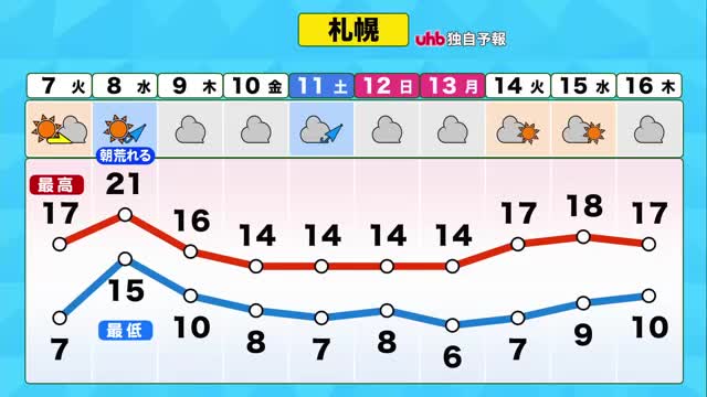【北海道の天気 6日(月)】中秋の名月！北海道は広範囲でお月見が楽しめそう…今週後半は急に秋が深まる