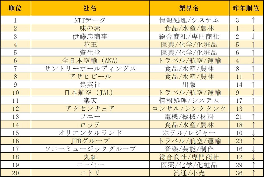 楽天みん就 21年卒大学 大学院生の 新卒就職人気企業ランキング 結果を発表