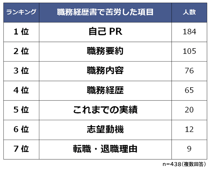 職務経歴書の作成で苦労した項目ランキング 転職経験者500人アンケート調査