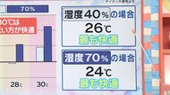 快適なエアコン設定「湿度70%なら24度」「湿度40%なら26度」最近の蒸し暑さ100人調査で「寝るとき何もつけない人はゼロ」