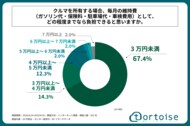 20代男女の7割弱が、クルマを所有する場合、毎月の維持費で負担できる費用は「3万円未満」と回答!株式会社トータスが「20代のクルマの購入費・維持費に関する実態調査」を実施!