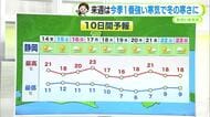 来週は今季最強の寒気流入　12月中旬～下旬の寒さに　気温変化に注意　【静岡・ただいま天気　11/13】