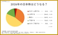 【2026年の株式市場】個人投資家の予想は「横ばい」が最多。上昇派は下落派の約2倍。日経平均「55,000円」予想が多い一方、プロは「それ以上の上昇ペース」も想定