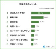 【平屋のメリット・デメリットランキング】男女520人アンケート調査