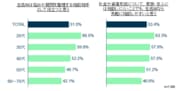 「全国47都道府県大調査2026」テーマ別分析：お金・資産形成編