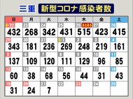 64日ぶりに10人下回る…三重でコロナ新規感染者7人 40代-70代の男女3人の死亡発表も
