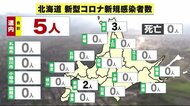 北海道 新型コロナ5人感染 胆振地方2人 宗谷地方3人 約1か月間“死者なし” 感染者の減少傾向続く