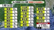 過去3番目…新規感染者110人 川勝静岡県知事「県境越えた外出自粛を」