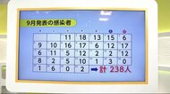 9月は感染者減少も子どもの感染目立つ…子どもが感染した場合の対応は? 秋田