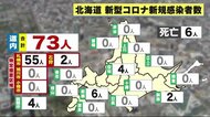 北海道73人感染 6人死亡 札幌3日連続で緊急事態宣言の目安下回る まん延防止等重点措置に移行