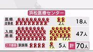 クラスター70人に 浜松医療センター「透析患者の病棟に拡大し重篤に」