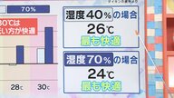 快適なエアコン設定「湿度70%なら24度」「湿度40%なら26度」最近の蒸し暑さ100人調査で「寝るとき何もつけない人はゼロ」