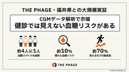 血糖スパイクは4人に1人。THE PHAGE、福井県との大規模実証結果を公表