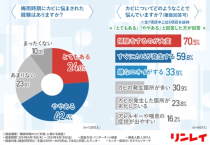 【梅雨時期のカビ事情】カビが一番気になる場所は「お風呂」が7割以上!
