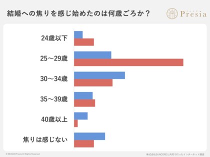 婚活に「年齢の壁」は実在した。78%超が不利と回答。結婚相談所Presiaが300名に調査