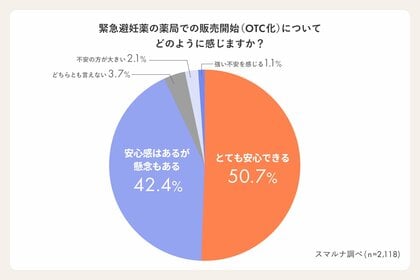 【緊急避妊薬（アフターピル）OTC化に関する意識調査】「とても安心できる」50.7％の一方で「懸念もある」42.4％