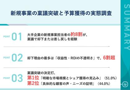 大手企業の新規事業、約8割が、稟議で却下または差し戻しを経験　61.4%が、収益性・ROIの不透明さを理由に却下