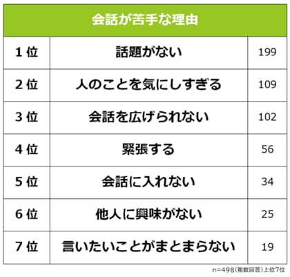 【会話が苦手な理由ランキング】社会人498人アンケート調査