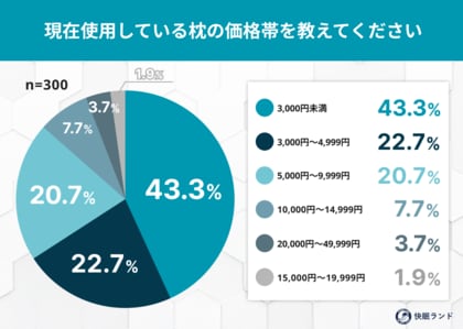 「1万円以上の枕は本当に快眠を生む？」価格と満足度の相関を徹底調査