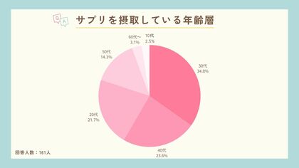 サプリで重視するのは価格よりも成分!10~60代のユーザーにサプリの使用について調査