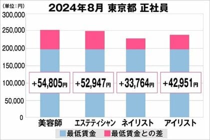 美プロ調べ「2024年8月 最低賃金から見る美容業界の給料調査」~東京版~