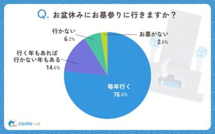 【シニア最新調査】5割が墓じまいを検討する時代-「人生のしまい方」に見るシニアのリアル