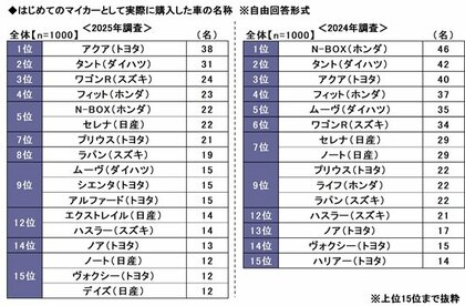 「はじめてのマイカー」と「子どもとのドライブ」に関する調査2025 ~はじめてのマイカーで購入をあきらめた車1位はクラウン。実際に購入した車1位は? ほか(第2弾)