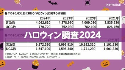 ホットリンク、「ハロウィン」に関するX(旧Twitter)やInstagramのクチコミを調査