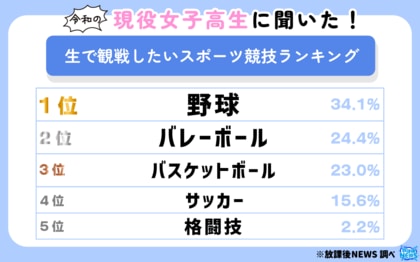 現役女子高生に聞いた!生で観戦したいスポーツ競技ランキング