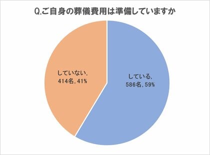 自身の葬儀費用を準備している人が59%で昨年から12P増加 「葬儀用に貯金」が52%、「生命保険」が49%