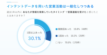 4割以上が“的確な内容とタイミング”の営業に好印象。一方で不快感を感じる人も／「インテントデータを用いた営業活動に対する受け手の印象調査」結果を公開