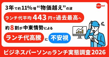 ランチ代平均は、3年で約11％増！物価上昇を上回るペースで、過去最高443円。約8割が、中東情勢による“さらなるランチ代高騰”に不安