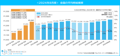 マイナビ「2024年8月度アルバイト・パート平均時給レポート」を発表