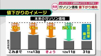 ガソリン補助金さらに5円増額　大分県内も2週間前より5.3円値下がり　今後も安くなる見通し