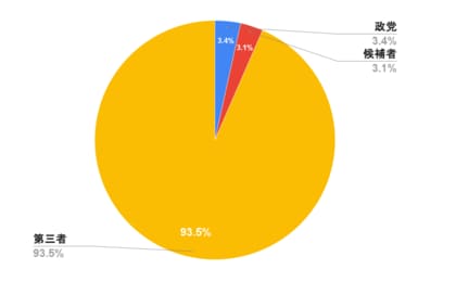 都議選でのYouTube関連動画を政党別・投稿者別に分析!再生数だけではなく、視聴者の関与がカギとなったか