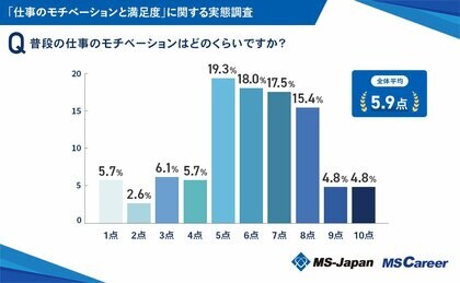 普段の仕事のモチベーションは平均5.9点!MS-Japanが管理部門・士業に「仕事のモチベーションと満足度」を徹底調査