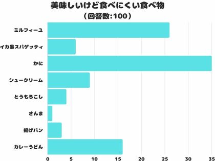 【調査レポート】美味しいけど食べにくい食べ物は何?アンケート結果1位は「かに」でした!