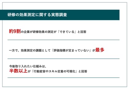 研修効果の測定、約9割の企業が「測定できている」と回答も、過半数が「評価指標が定まっていない」というジレンマ「行動変容やスキル定着をデータで可視化」に期待