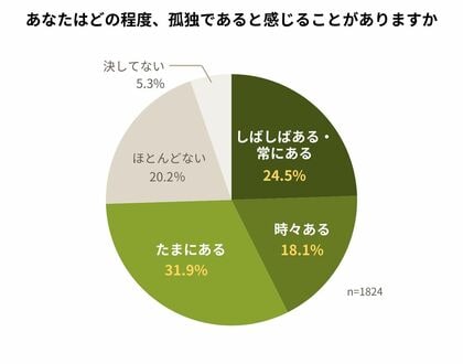 「数え切れないほどの屈辱」低所得のひとり親家庭当事者が明かす孤独と周囲の不理解 知られざる実態、調査で浮き彫りに【ひとり親家庭の保護者約1,800名による回答】