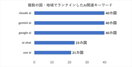 「AIと話す」「AIでつくる」検索に見るAIの使い方～世界40カ国の検索トレンドに見るAI市場動向～
