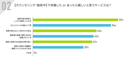 エステサロンユーザー500名意識調査実施｜【シーン別】エステサロンで体験して嬉しかったサービスとは？